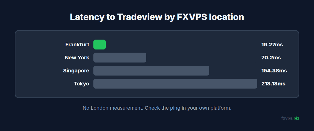 Bar chart of latency to Tradeview from Frankfurt, New York, Singapore and Tokyo