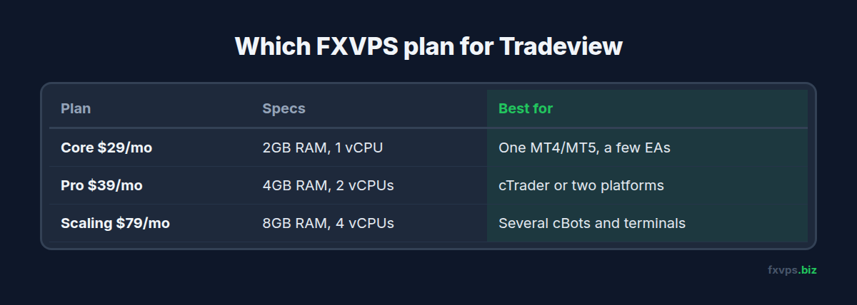 Table of Core, Pro and Scaling plans with specs and what each suits for Tradeview traders