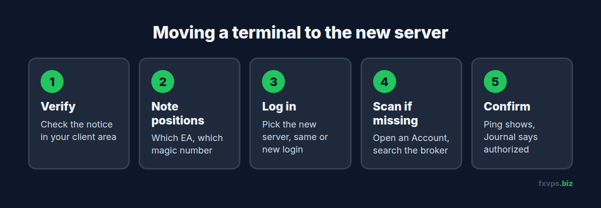 Steps for moving an MT4 or MT5 terminal on a VPS to a broker's new trade server