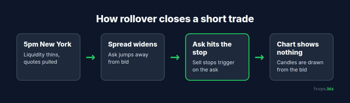 Flow showing how a rollover spread spike closes a short position without the chart moving