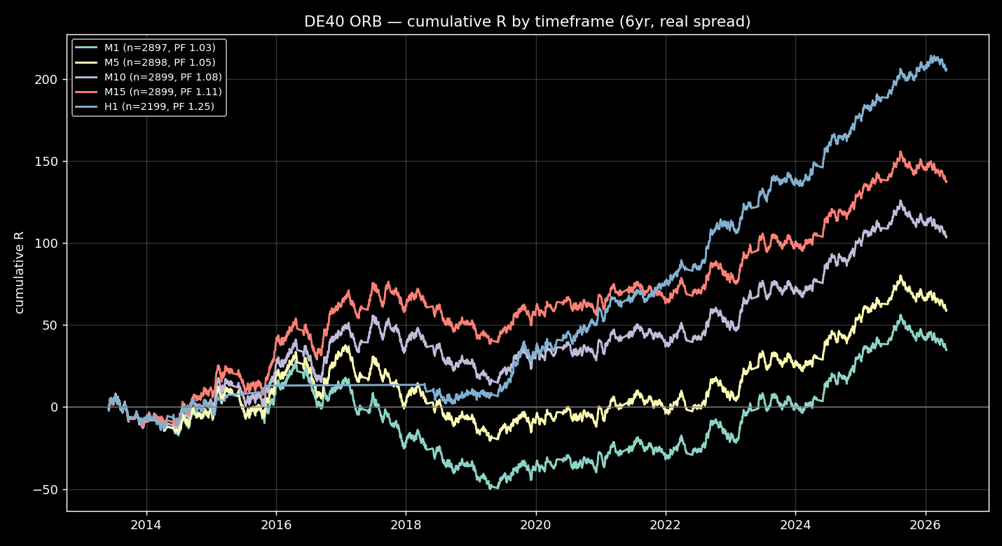 DAX opening-range breakout — cumulative R by timeframe, 2013–2026