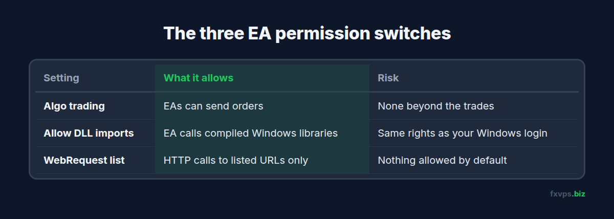 Table of the three EA permission settings, what each allows and the risk of each