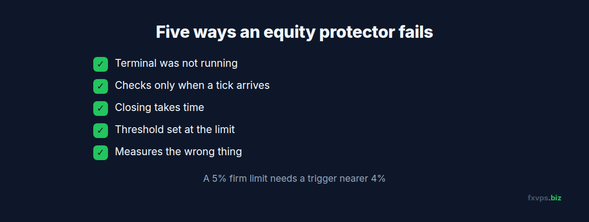 The five ways an equity protection EA fails