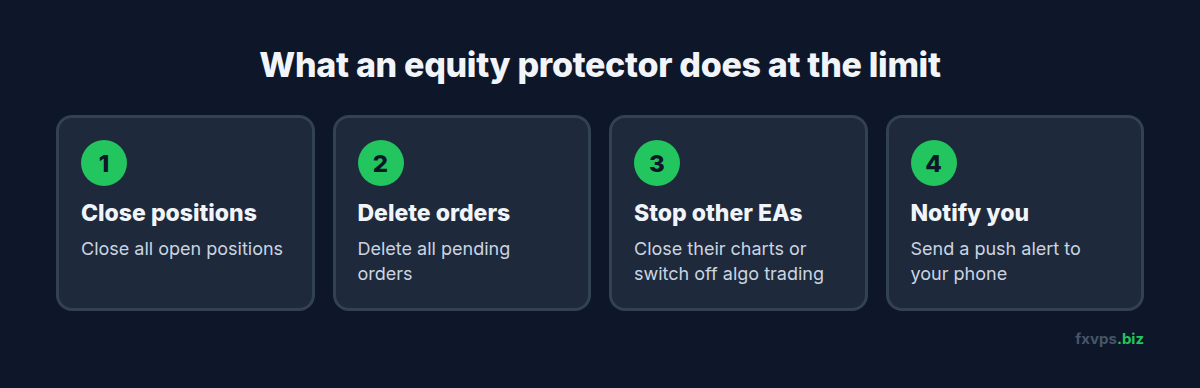Four actions an equity protector takes when a threshold is hit: close positions, delete orders, stop other EAs, notify you