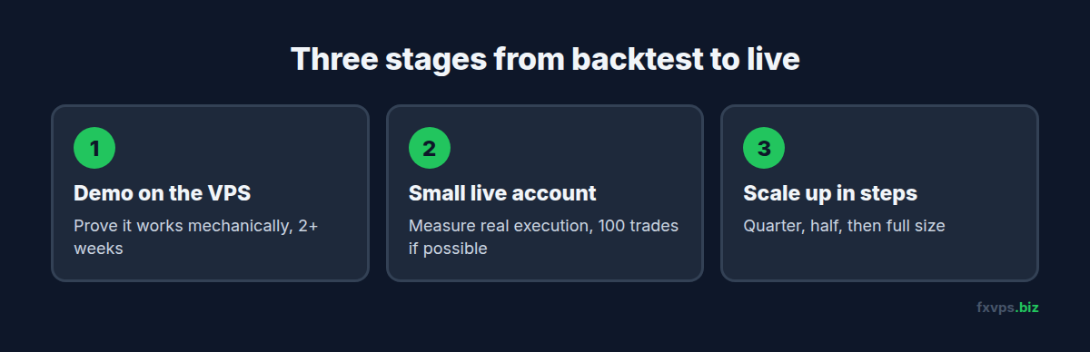 The three forward testing stages: demo on the VPS, small live account, then scaling up in steps