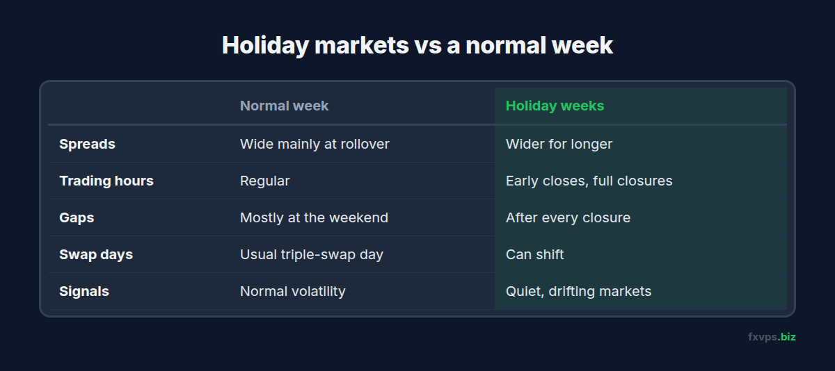 Comparison of what changes for an EA in holiday markets versus a normal week