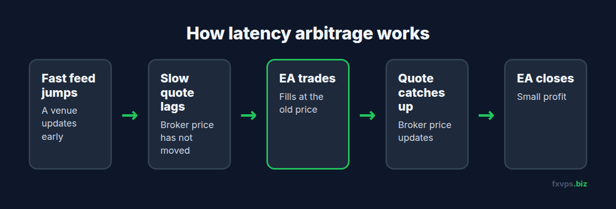 Flow of how latency arbitrage works from fast feed jump to the EA closing the trade