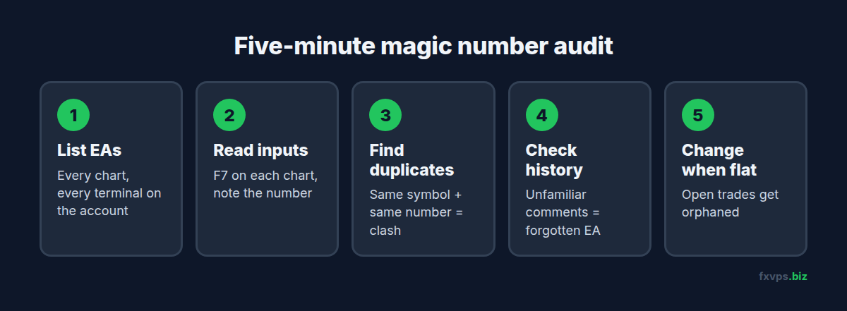 Five-step checklist for auditing magic numbers before adding a new EA to an account