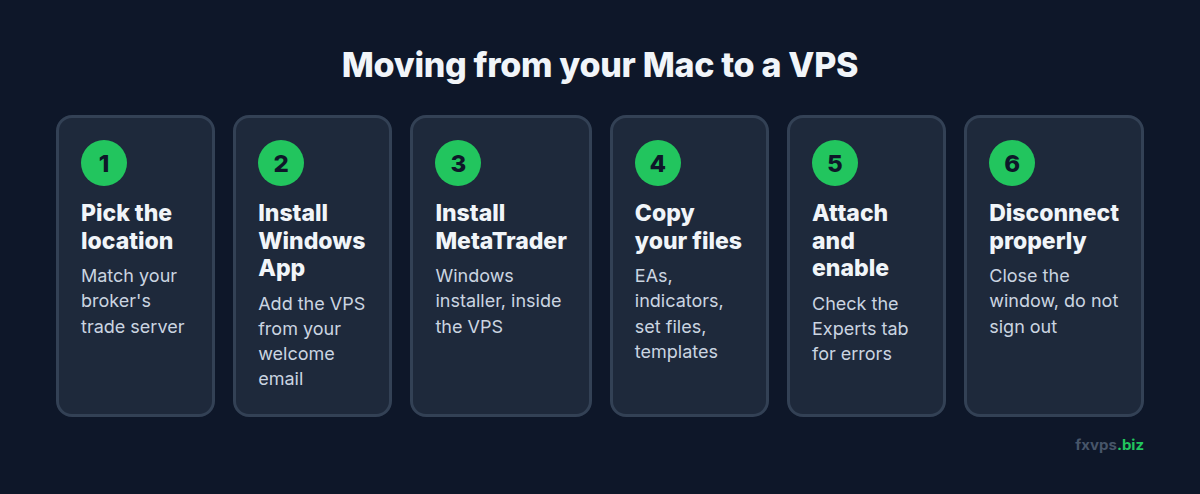 Six steps for moving MetaTrader from a Mac to a Windows VPS