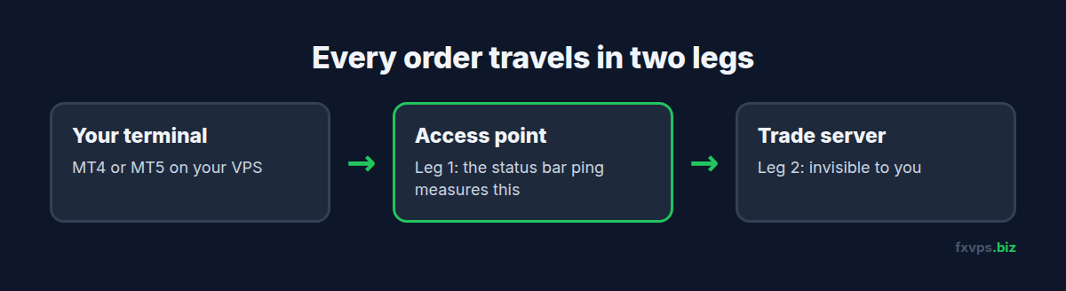 Diagram of an order travelling from the terminal to the access point, then to the trade server, with only the first leg shown by the status bar ping