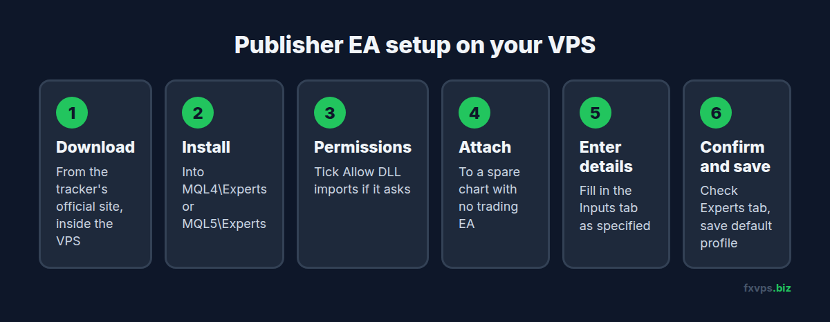 Six steps to install a tracker publisher EA on a VPS, from download to confirming it works