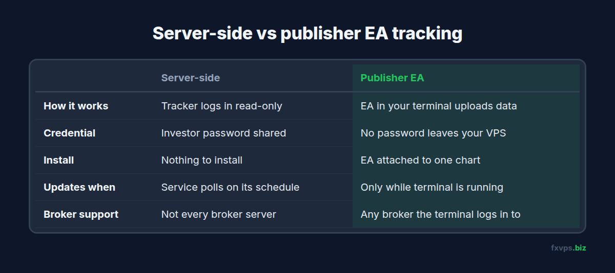 Comparison table of server-side investor-password tracking versus a publisher EA running in your terminal