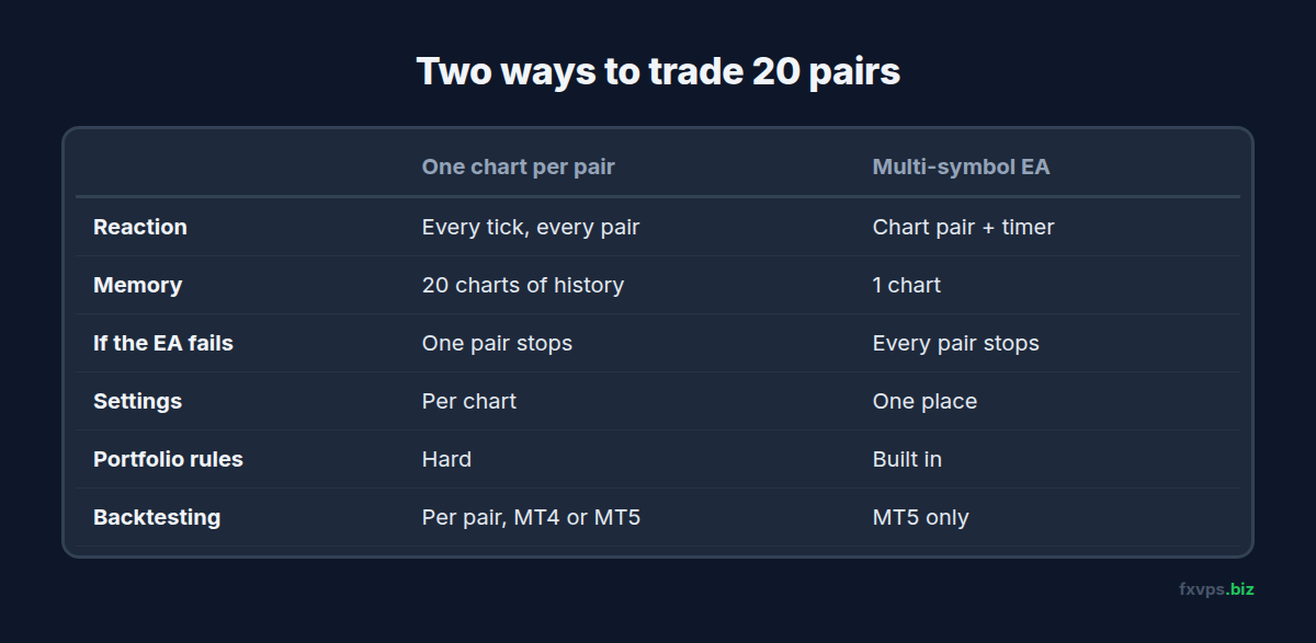 Comparison of one chart per symbol and one multi-symbol EA on reaction time, memory, failure risk and testing