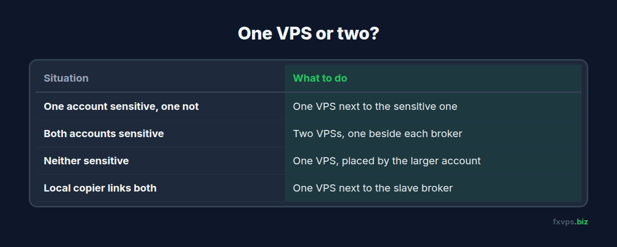 Table of which VPS setup to use depending on which accounts are latency sensitive