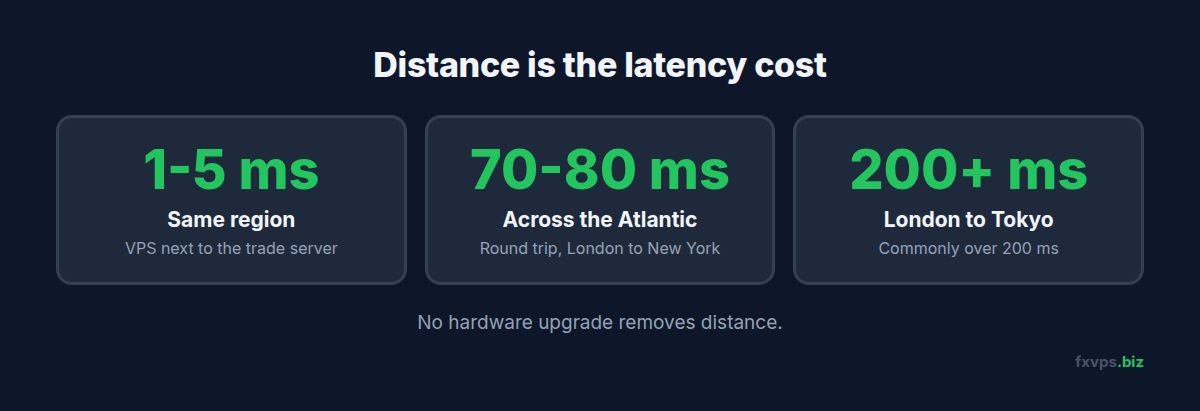 Typical latency by distance: 1-5 ms in the same region, 70-80 ms across the Atlantic, over 200 ms London to Tokyo