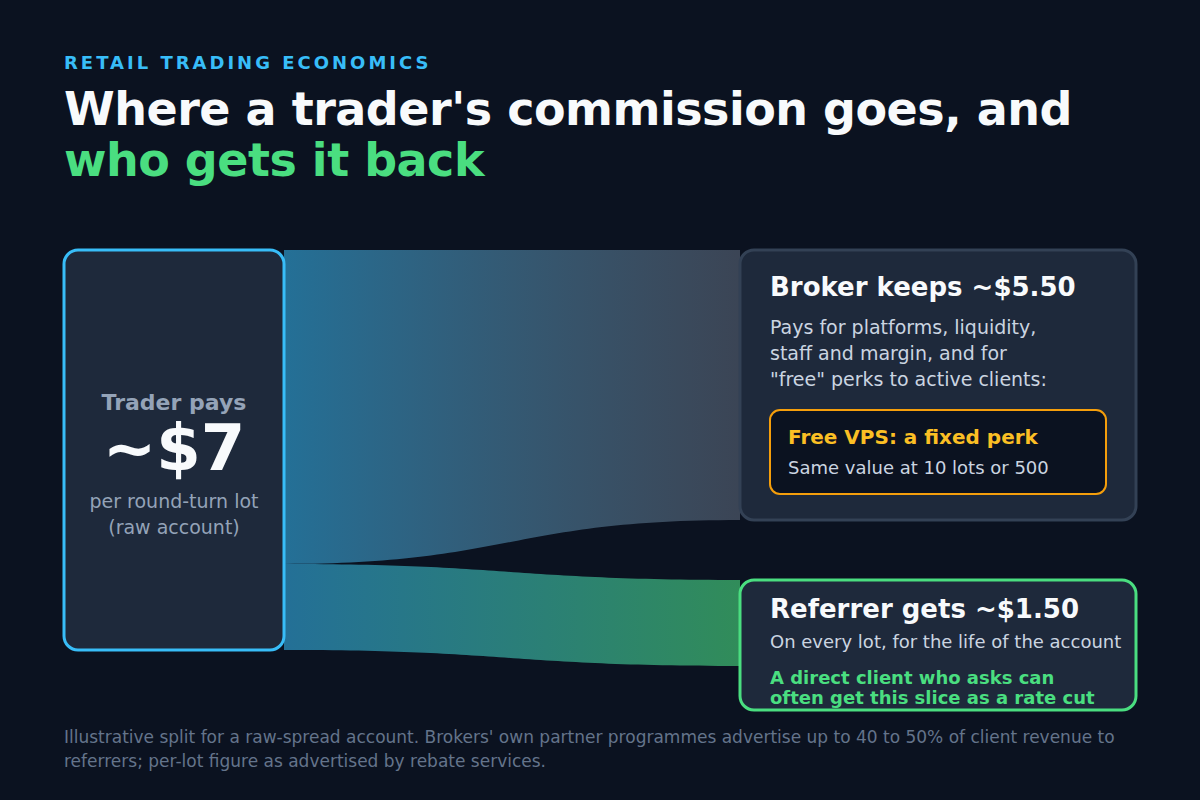 Where a trader's round-turn commission goes: about $5.50 stays with the broker and pays for perks such as a free VPS, about $1.50 goes to whoever referred the client