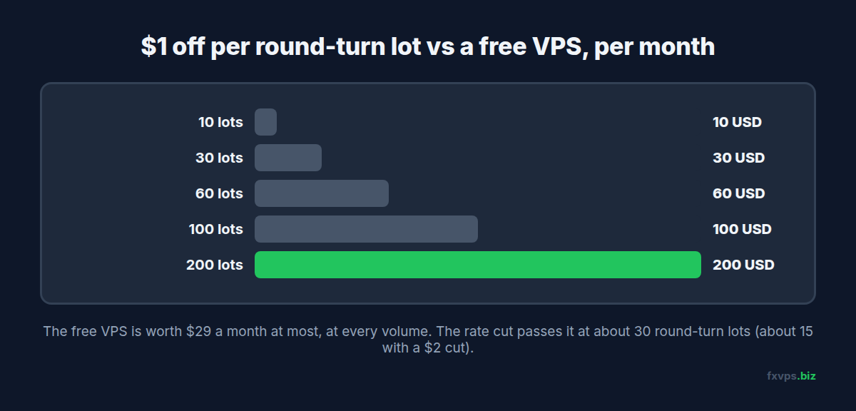 What a $1 per round-turn lot rate cut is worth each month at 10 to 200 lots, against a free VPS valued at $29
