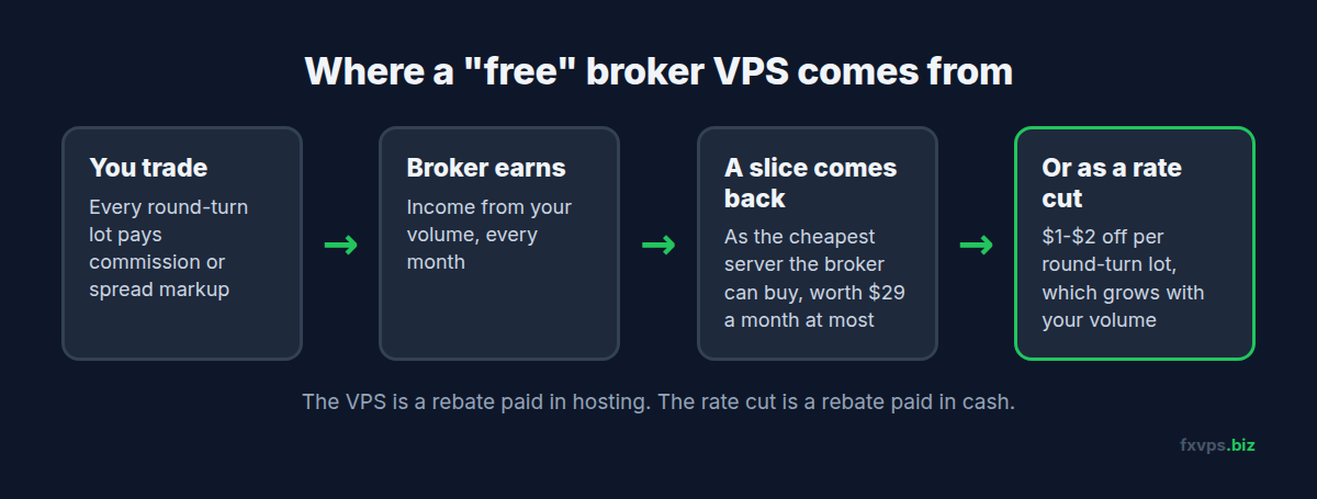 How a broker funds a free VPS from your commission, and the rate cut you could take instead