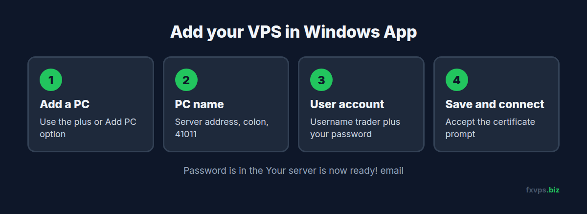 The four steps for adding your VPS in Windows App: add a PC, enter the address with port 41011, add the trader account, then save and connect