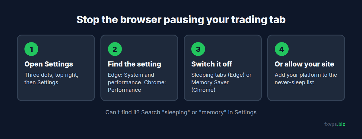 Steps to stop tab sleeping in Edge and Chrome: open settings, find sleeping tabs or Memory Saver, switch it off or add your platform to the never-sleep list, then check the tab stays active