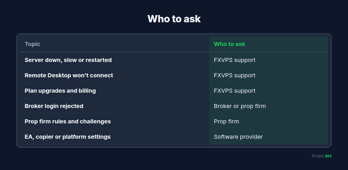 What FXVPS support covers compared with your broker or prop firm and your software provider