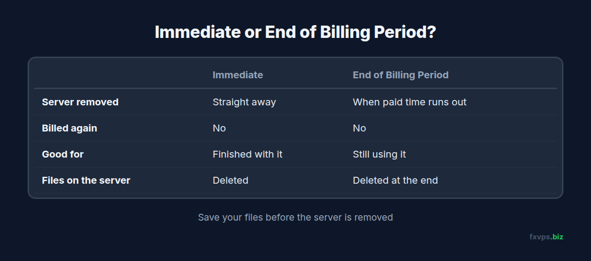 Immediate compared with End of Billing Period
