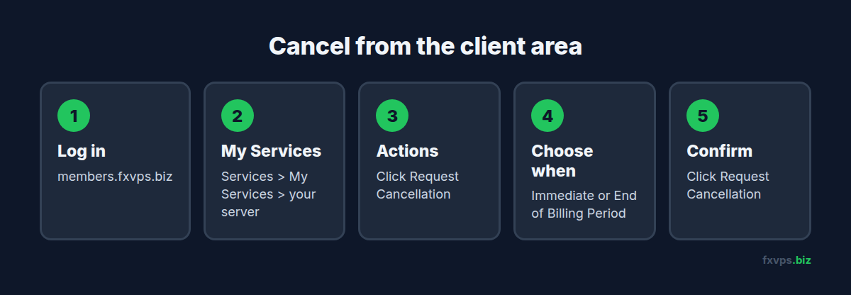 Five steps to cancel your VPS or trial