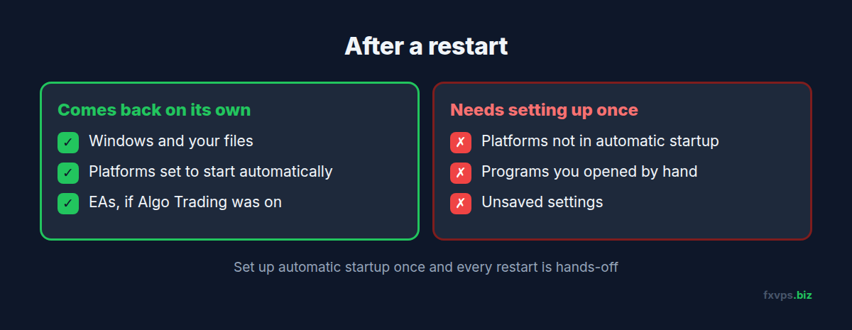 What comes back on its own after a restart and what needs setting up