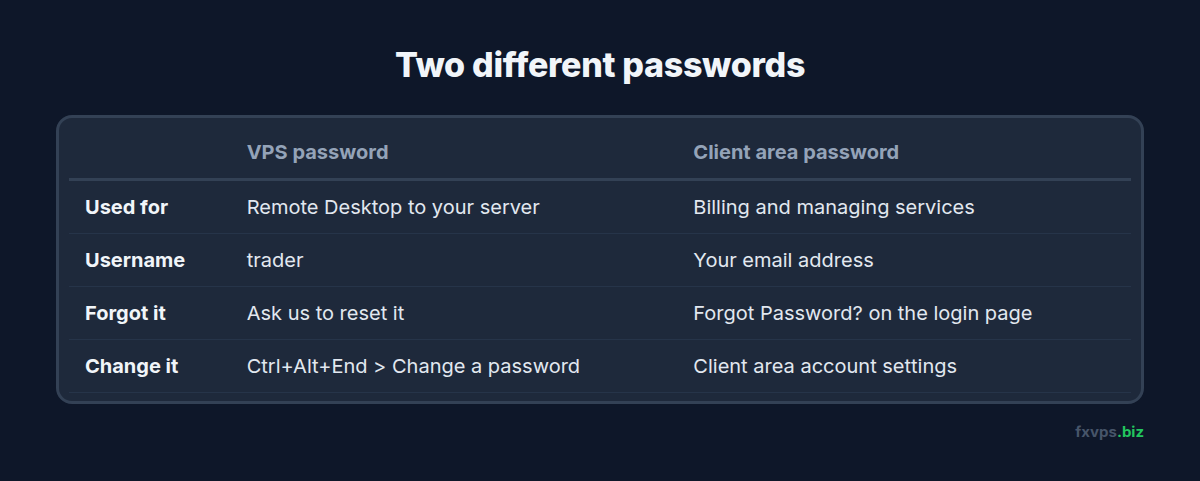 The two FXVPS passwords and where each one is used