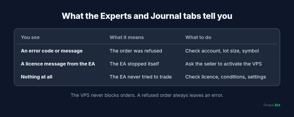 What the Experts and Journal tabs tell you